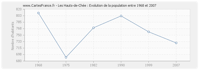 Population Les Hauts-de-Chée
